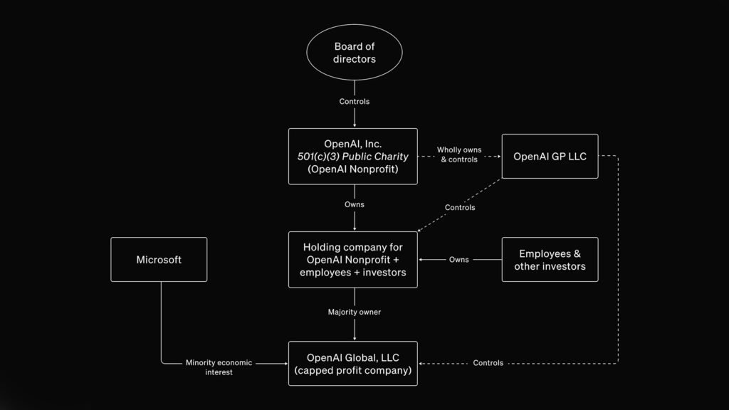 Why OpenAI is trying to untangle its 'bespoke' corporate structure