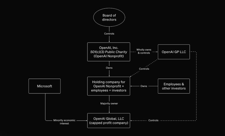 Why OpenAI is trying to untangle its 'bespoke' corporate structure Why OpenAI is trying to untangle its 'bespoke' corporate structure