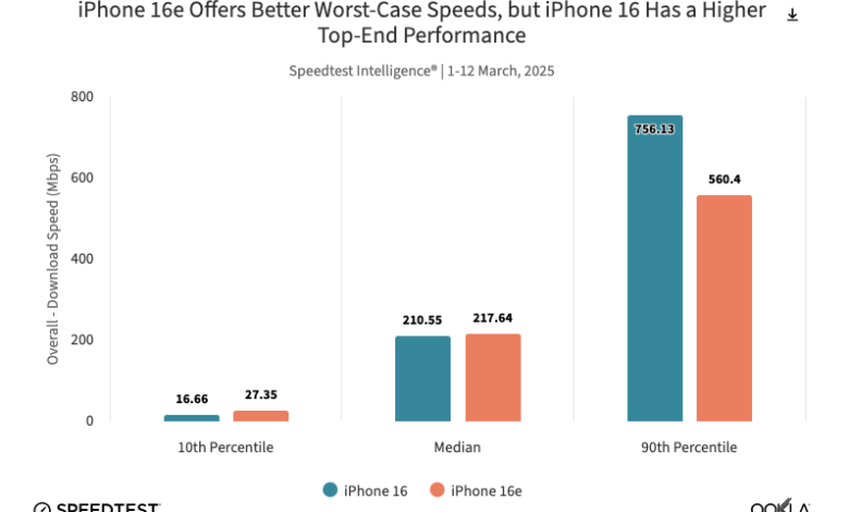 Apple's first custom designed modem did surprisingly well in benchmarks Apple's first custom designed modem did surprisingly well in benchmarks