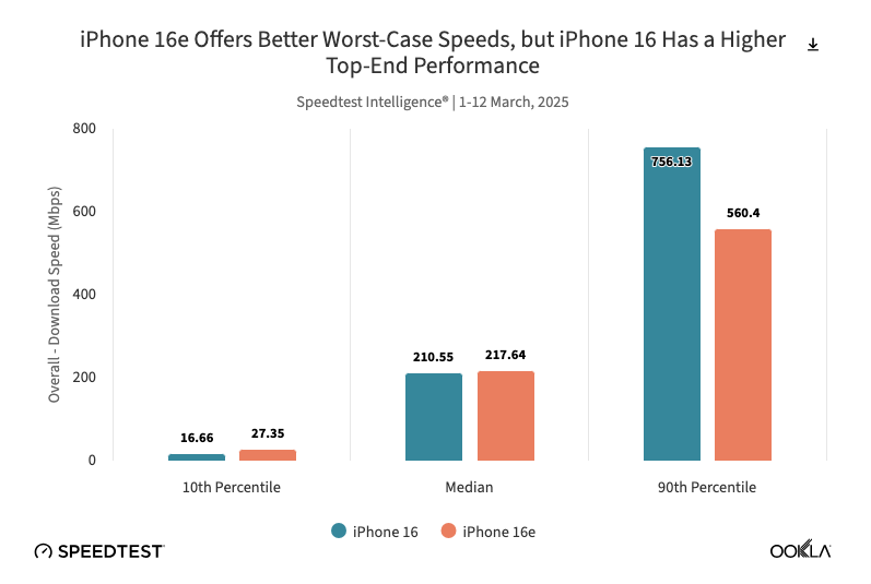 Apple's first custom designed modem did surprisingly well in benchmarks