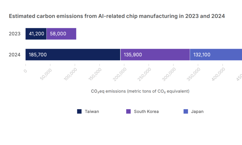 Global emissions due to AI-related chipmaking grew more than four times in 2024